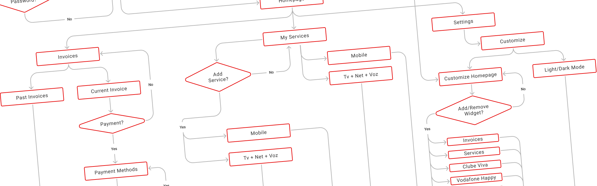 User flow of the redesigned bill payment process in 3 steps, compared to the longer and more confusing original flow